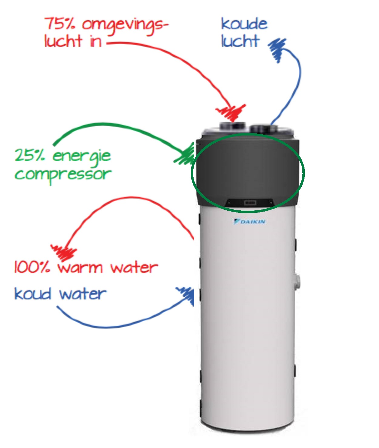 Clima Van Aeken voor het installeren van warmtepompboiler